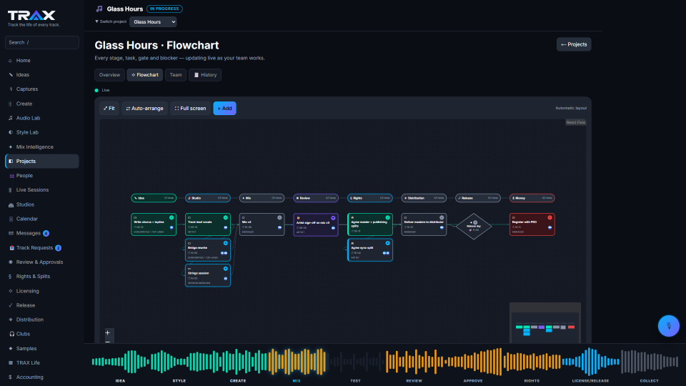 Interactive Flowchart screenshot (demo account with fictional data)